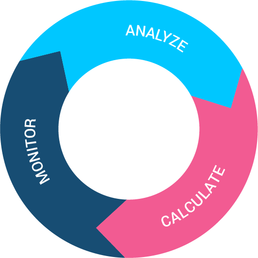 Privacy Scoring Cycle